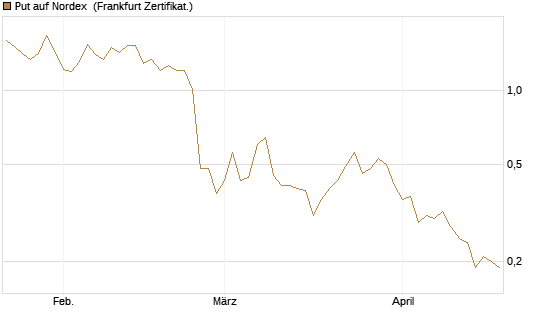 Put auf Nordex [DZ BANK AG] Chart