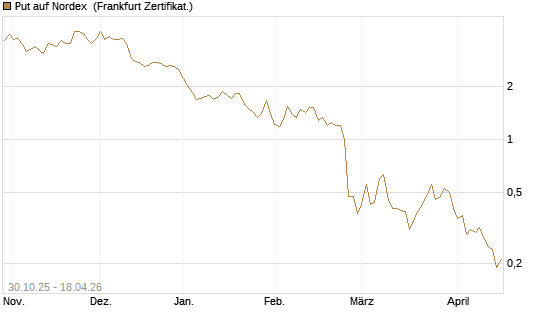 Put auf Nordex [DZ BANK AG] Chart