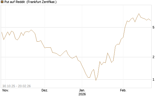 Put auf Reddit [Vontobel] Chart