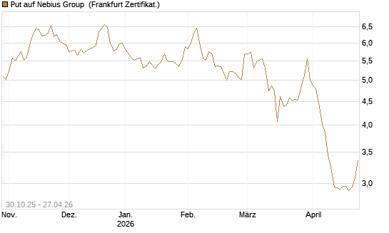 Put auf Nebius Group [Vontobel] Chart