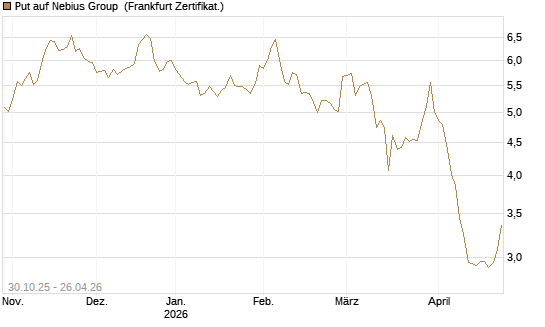 Put auf Nebius Group [Vontobel] Chart
