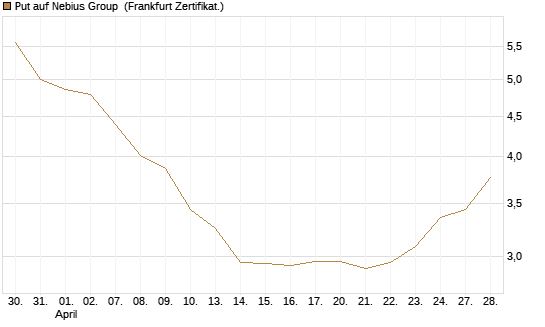 Put auf Nebius Group [Vontobel] Chart