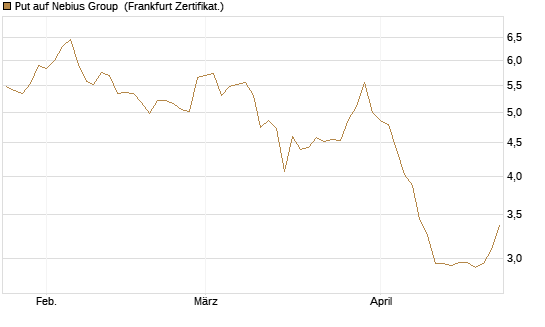 Put auf Nebius Group [Vontobel] Chart