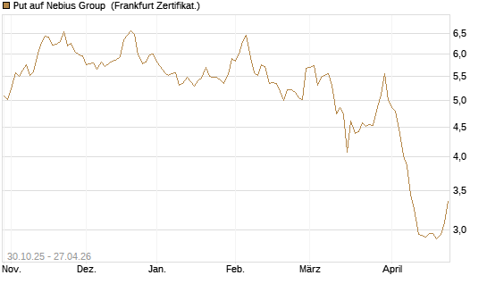 Put auf Nebius Group [Vontobel] Chart
