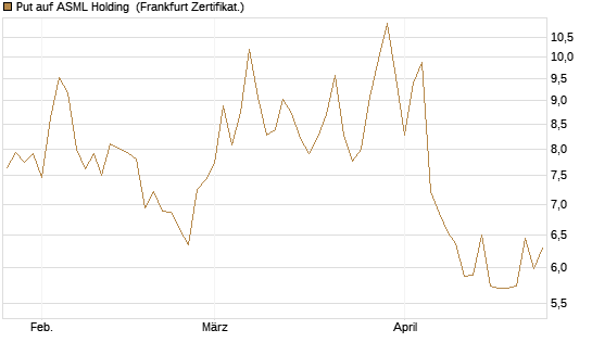 Put auf ASML Holding [DZ BANK AG] Chart