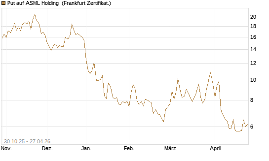 Put auf ASML Holding [DZ BANK AG] Chart