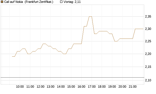 Call auf Nokia [DZ BANK AG] Chart