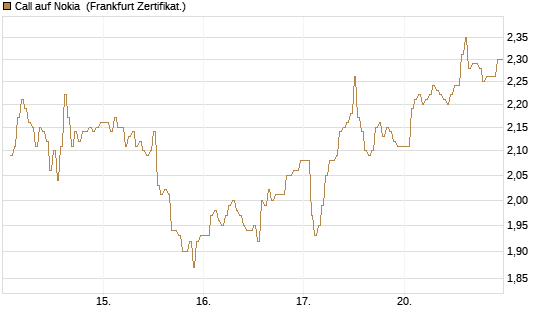 Call auf Nokia [DZ BANK AG] Chart