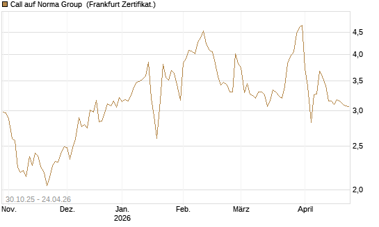 Call auf Norma Group [DZ BANK AG] Chart