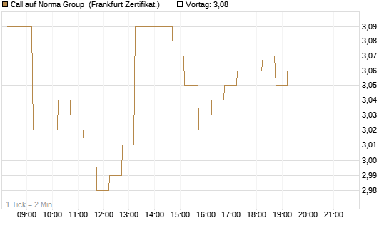 Call auf Norma Group [DZ BANK AG] Chart
