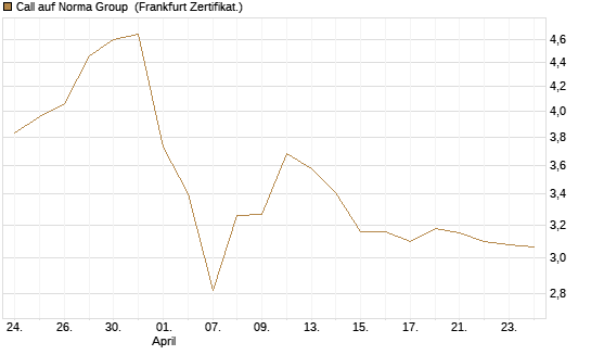 Call auf Norma Group [DZ BANK AG] Chart