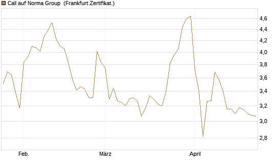 Call auf Norma Group [DZ BANK AG] Chart
