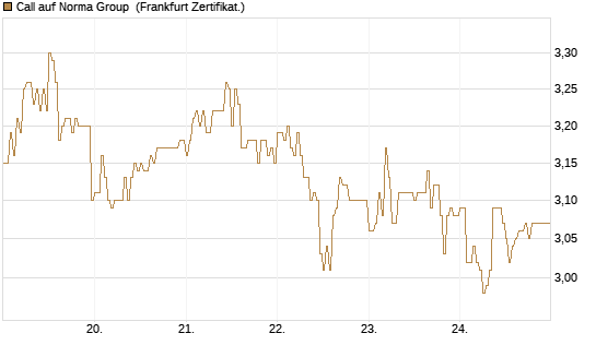 Call auf Norma Group [DZ BANK AG] Chart
