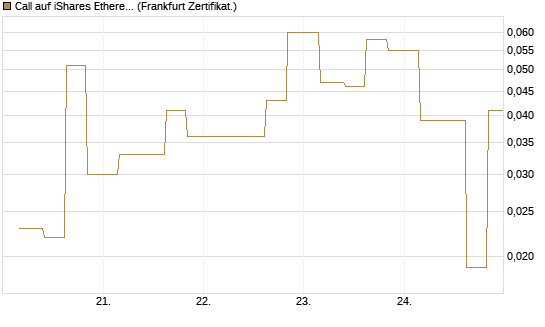 Call auf iShares Ethereum Trust ETF [Vontobel] Chart