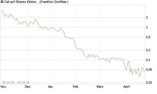 Call auf iShares Ethereum Trust ETF [Vontobel] Chart
