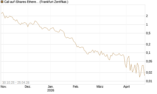 Call auf iShares Ethereum Trust ETF [Vontobel] Chart