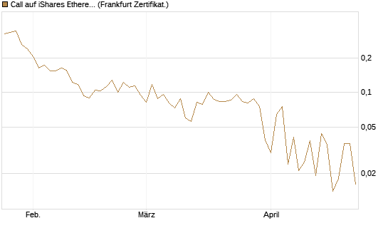 Call auf iShares Ethereum Trust ETF [Vontobel] Chart