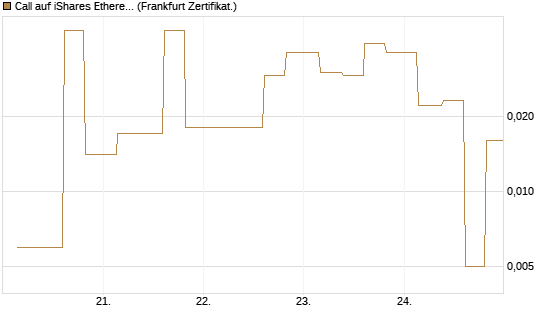 Call auf iShares Ethereum Trust ETF [Vontobel] Chart