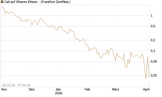 Call auf iShares Ethereum Trust ETF [Vontobel] Chart