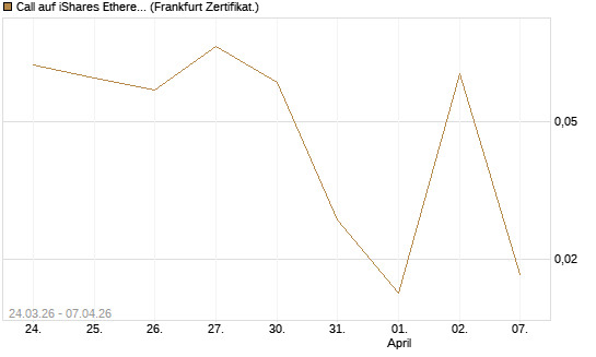 Call auf iShares Ethereum Trust ETF [Vontobel] Chart