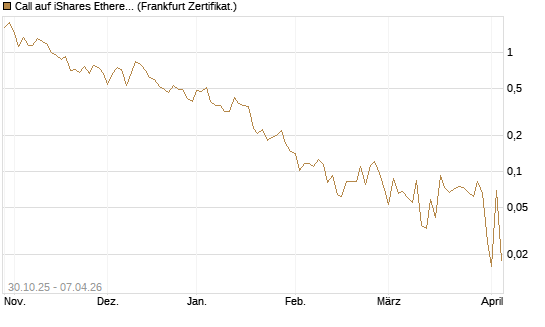 Call auf iShares Ethereum Trust ETF [Vontobel] Chart