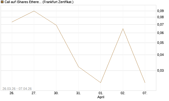 Call auf iShares Ethereum Trust ETF [Vontobel] Chart