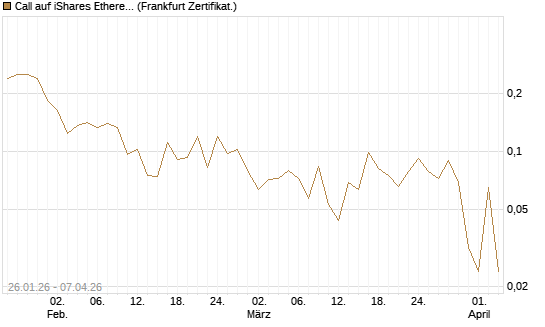Call auf iShares Ethereum Trust ETF [Vontobel] Chart