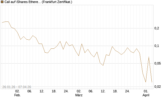 Call auf iShares Ethereum Trust ETF [Vontobel] Chart