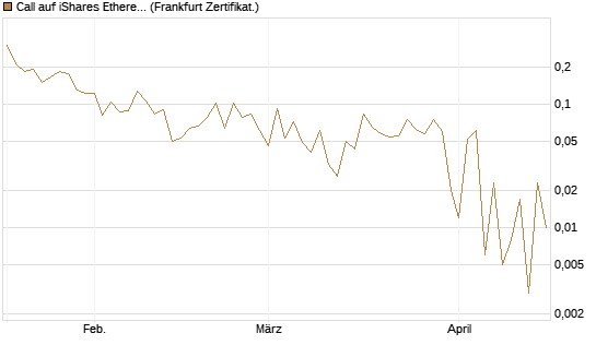 Call auf iShares Ethereum Trust ETF [Vontobel] Chart