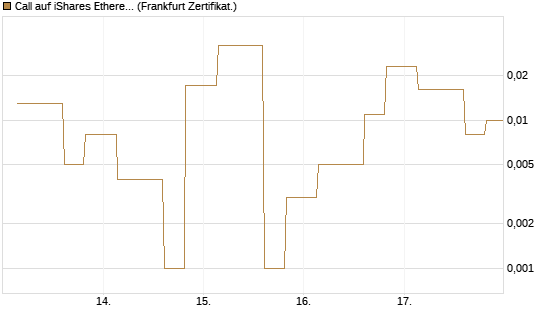 Call auf iShares Ethereum Trust ETF [Vontobel] Chart