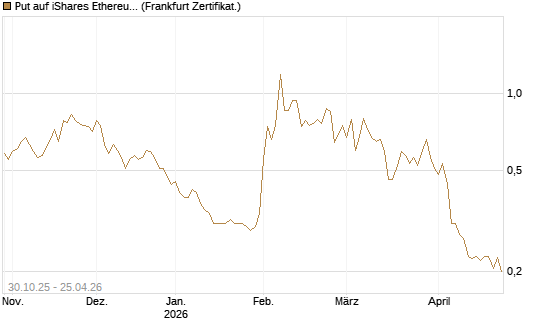 Put auf iShares Ethereum Trust ETF [Vontobel] Chart