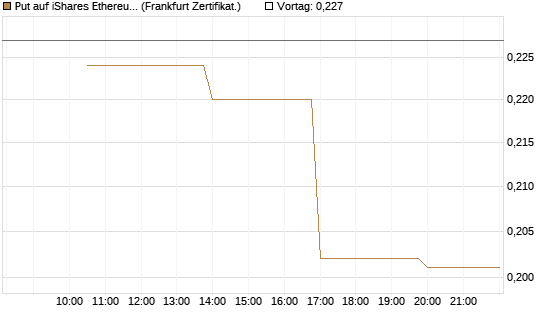 Put auf iShares Ethereum Trust ETF [Vontobel] Chart