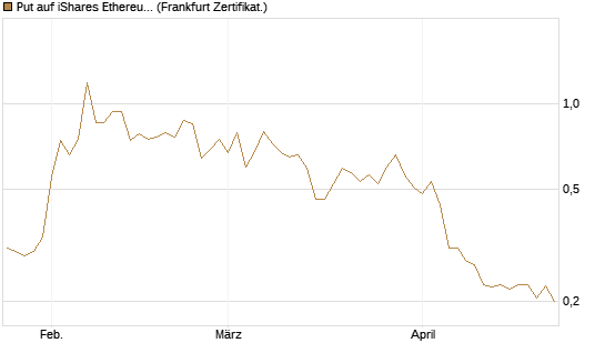 Put auf iShares Ethereum Trust ETF [Vontobel] Chart