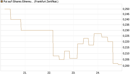 Put auf iShares Ethereum Trust ETF [Vontobel] Chart