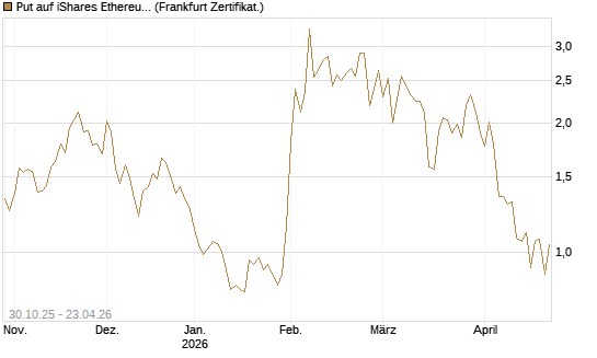 Put auf iShares Ethereum Trust ETF [Vontobel] Chart
