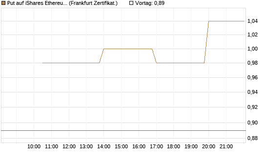 Put auf iShares Ethereum Trust ETF [Vontobel] Chart
