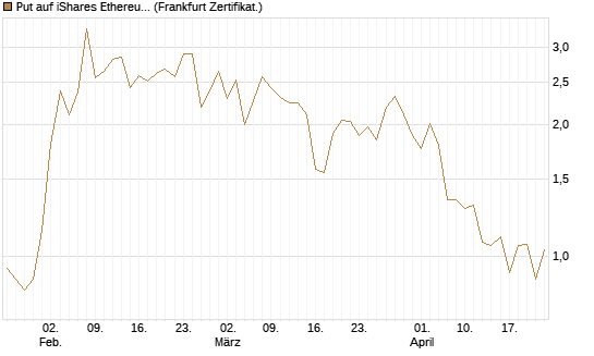 Put auf iShares Ethereum Trust ETF [Vontobel] Chart