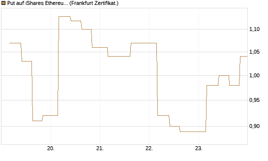 Put auf iShares Ethereum Trust ETF [Vontobel] Chart