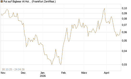 Put auf Bigbear AI Holdings [Vontobel] Chart