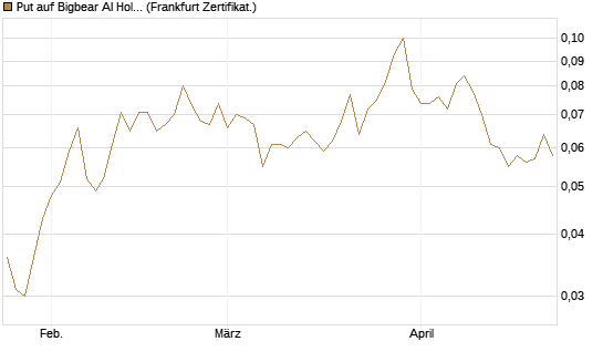 Put auf Bigbear AI Holdings [Vontobel] Chart