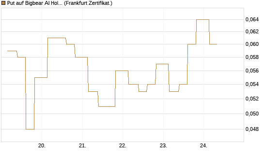 Put auf Bigbear AI Holdings [Vontobel] Chart