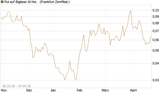 Put auf Bigbear AI Holdings [Vontobel] Chart