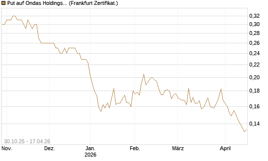 Put auf Ondas Holdings Inc [Vontobel] Chart