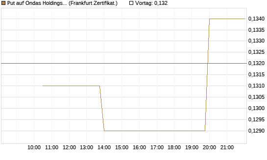 Put auf Ondas Holdings Inc [Vontobel] Chart