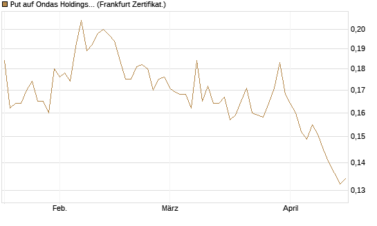 Put auf Ondas Holdings Inc [Vontobel] Chart