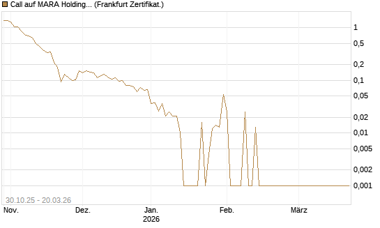 Call auf MARA Holdings [Vontobel] Chart
