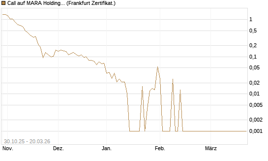 Call auf MARA Holdings [Vontobel] Chart