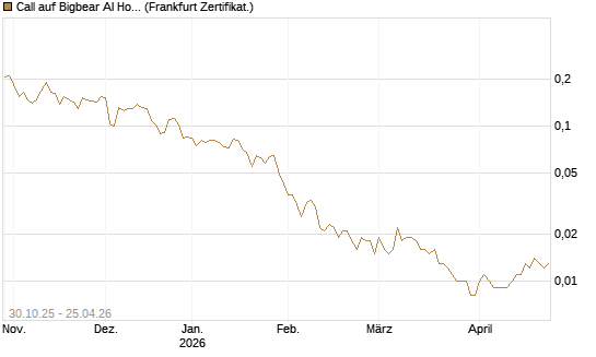 Call auf Bigbear AI Holdings [Vontobel] Chart