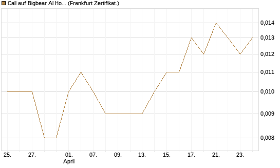 Call auf Bigbear AI Holdings [Vontobel] Chart