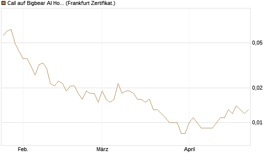 Call auf Bigbear AI Holdings [Vontobel] Chart